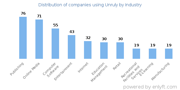 Companies using Unruly - Distribution by industry