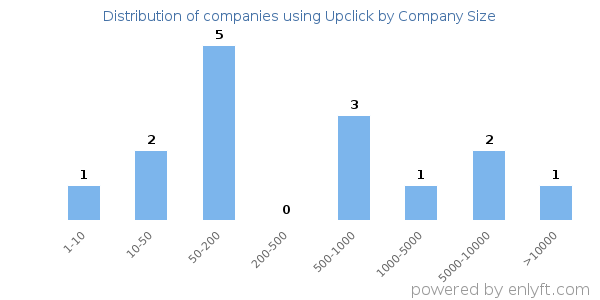 Companies using Upclick, by size (number of employees)