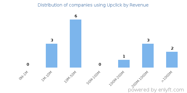Upclick clients - distribution by company revenue
