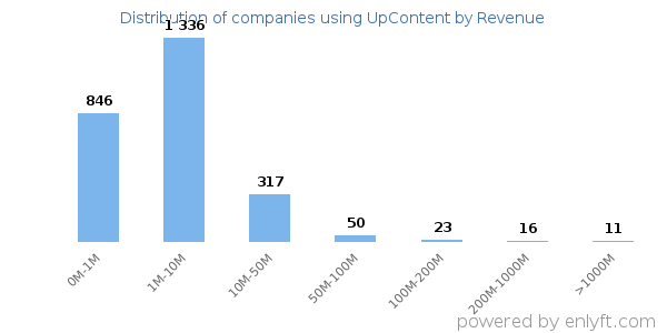 UpContent clients - distribution by company revenue