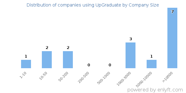 Companies using UpGraduate, by size (number of employees)