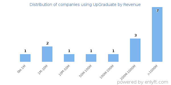 UpGraduate clients - distribution by company revenue