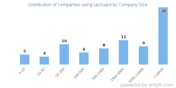 Companies using UpGuard, by size (number of employees)