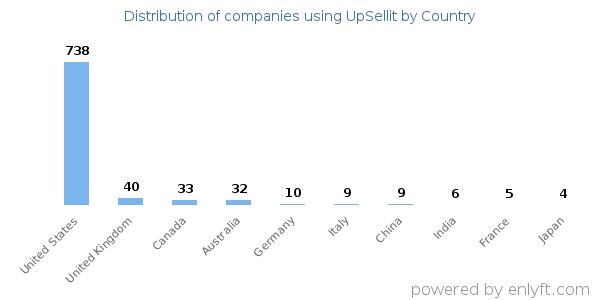 UpSellit customers by country