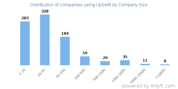 Companies using UpSellit, by size (number of employees)
