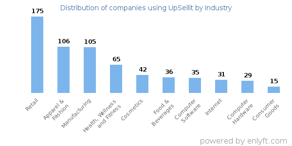Companies using UpSellit - Distribution by industry