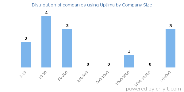 Companies using Uptima, by size (number of employees)