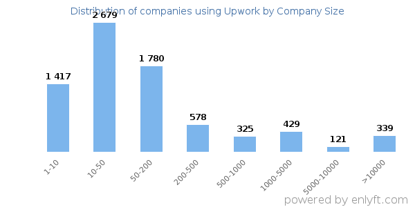 Companies using Upwork, by size (number of employees)