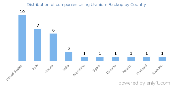 Uranium Backup customers by country