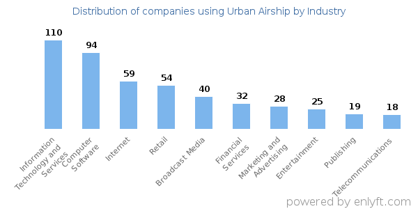 Companies using Urban Airship - Distribution by industry