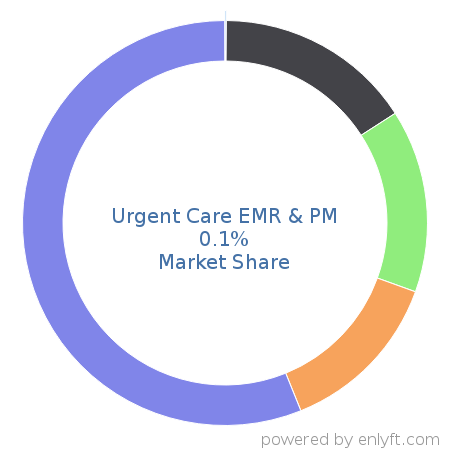 Urgent Care EMR & PM market share in Medical Practice Management is about 0.1%