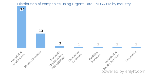 Companies using Urgent Care EMR & PM - Distribution by industry