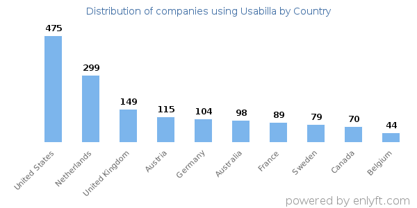 Usabilla customers by country