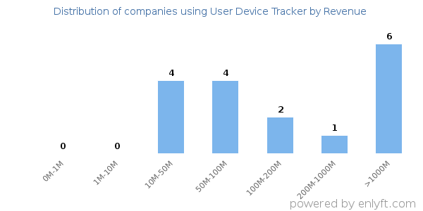 User Device Tracker clients - distribution by company revenue