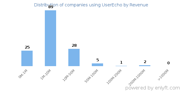 UserEcho clients - distribution by company revenue