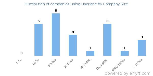 Companies using Userlane, by size (number of employees)