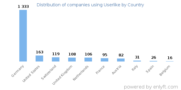Userlike customers by country