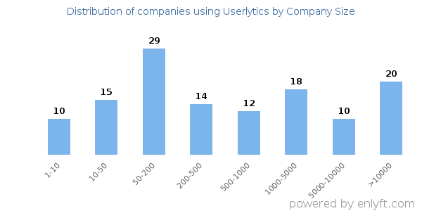 Companies using Userlytics, by size (number of employees)