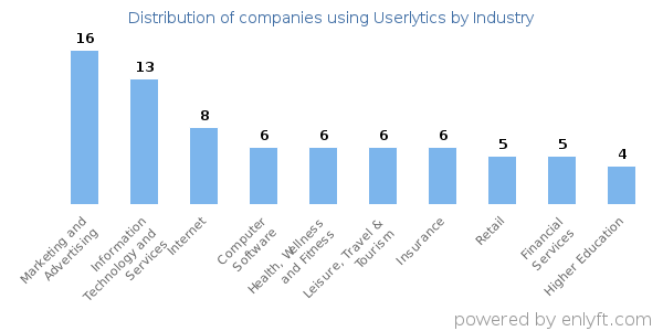Companies using Userlytics - Distribution by industry