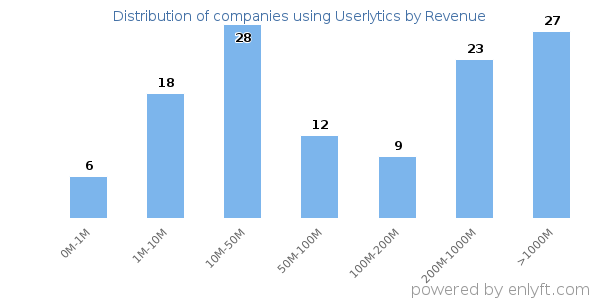 Userlytics clients - distribution by company revenue