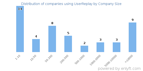 Companies using UserReplay, by size (number of employees)