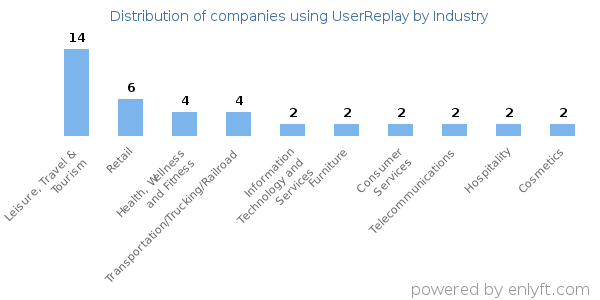 Companies using UserReplay - Distribution by industry