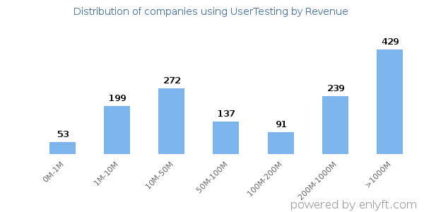 UserTesting clients - distribution by company revenue