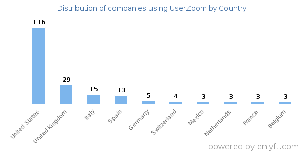 UserZoom customers by country