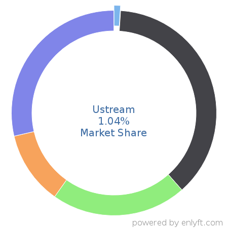 Ustream market share in Online Video Platform (OVP) is about 1.04%