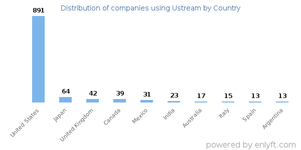 Ustream customers by country