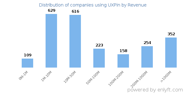 UXPin clients - distribution by company revenue