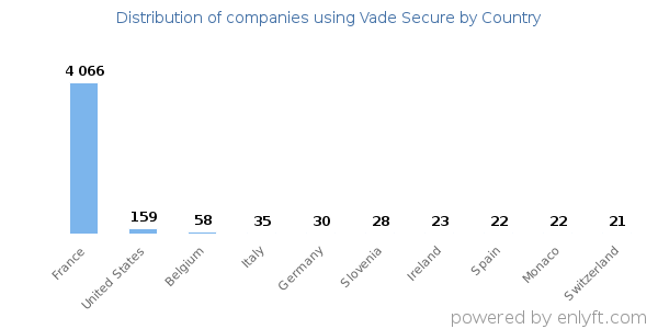 Vade Secure customers by country