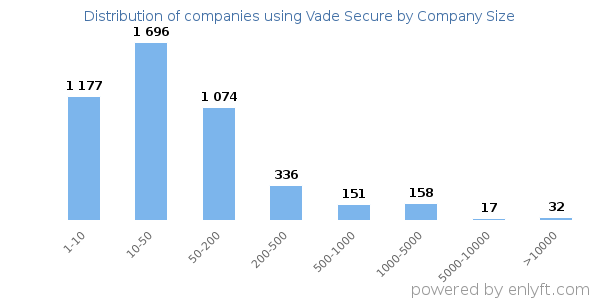 Companies using Vade Secure, by size (number of employees)