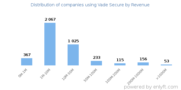 Vade Secure clients - distribution by company revenue
