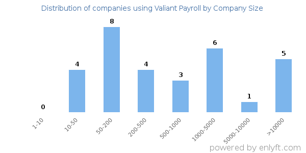 Companies using Valiant Payroll, by size (number of employees)
