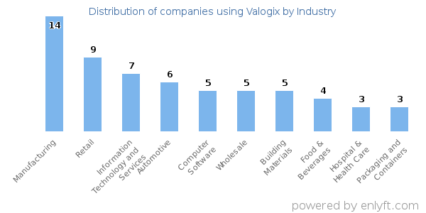 Companies using Valogix - Distribution by industry