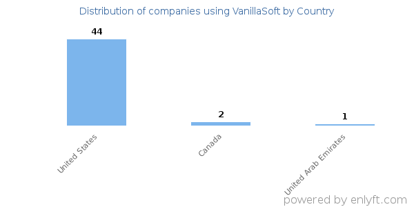 VanillaSoft customers by country
