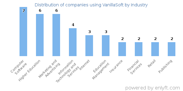 Companies using VanillaSoft - Distribution by industry