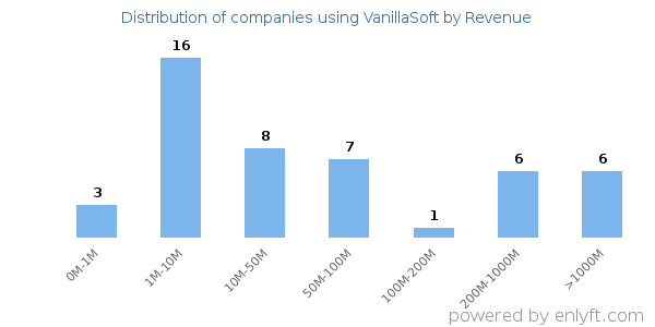 VanillaSoft clients - distribution by company revenue