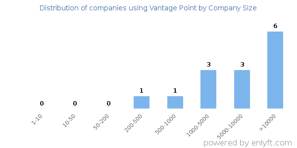 Companies using Vantage Point, by size (number of employees)