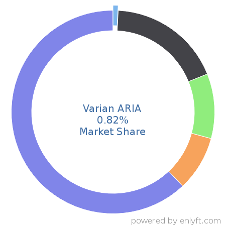 Varian ARIA market share in Electronic Health Record is about 0.82%