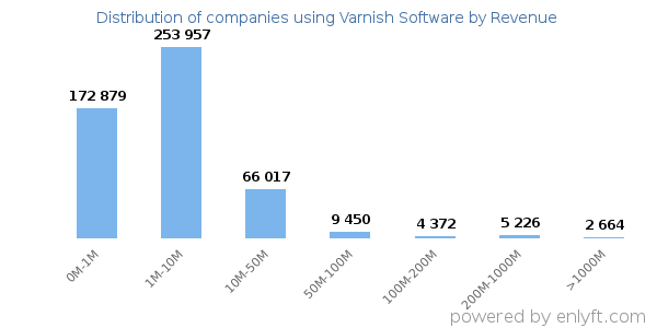 Varnish Software clients - distribution by company revenue