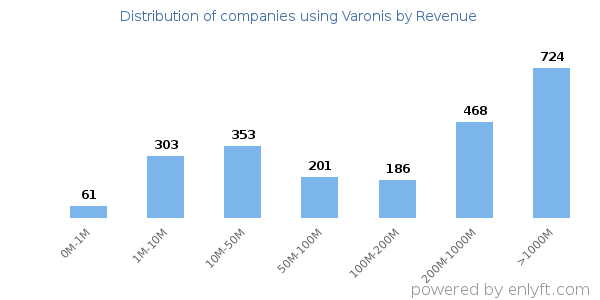 Varonis clients - distribution by company revenue
