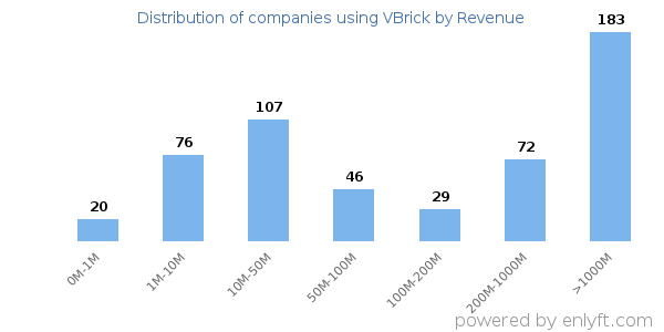 VBrick clients - distribution by company revenue