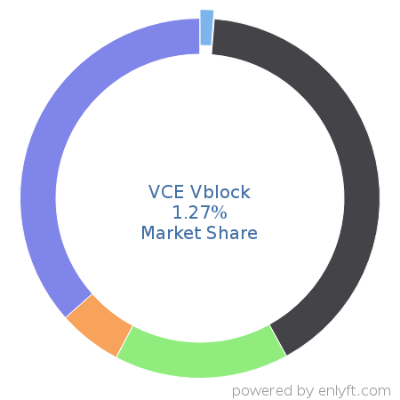 VCE Vblock market share in Server Hardware is about 1.27%