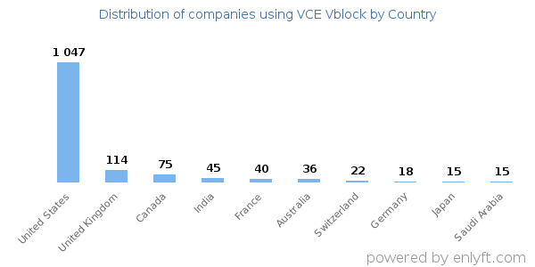 VCE Vblock customers by country