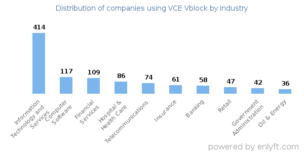 Companies using VCE Vblock - Distribution by industry