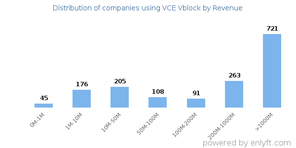 VCE Vblock clients - distribution by company revenue