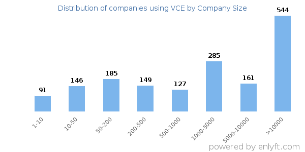 Companies using VCE, by size (number of employees)