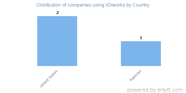 VDIworks customers by country